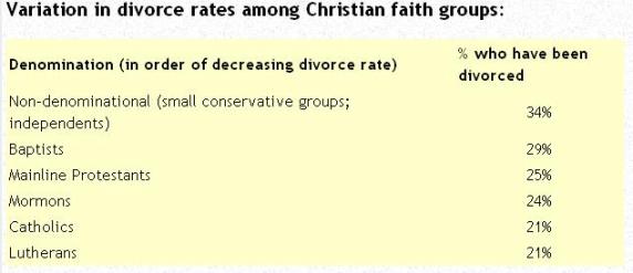 Polls related to divorce rates within various Christian sects